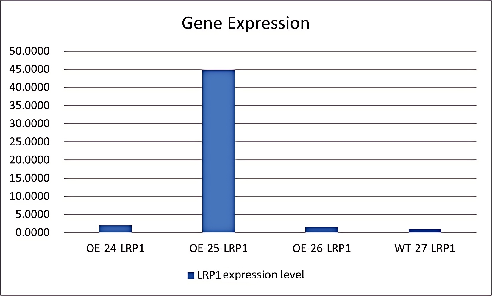 OE-24 (LRP1 transcriptionally activated stable line with gRNA1), OE-25 (with gRNA2), OE-26 (with gRNA3), and WT-27 (wild-type cells)