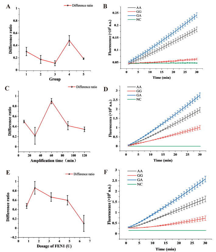 Optimization results of key components and reaction parameters