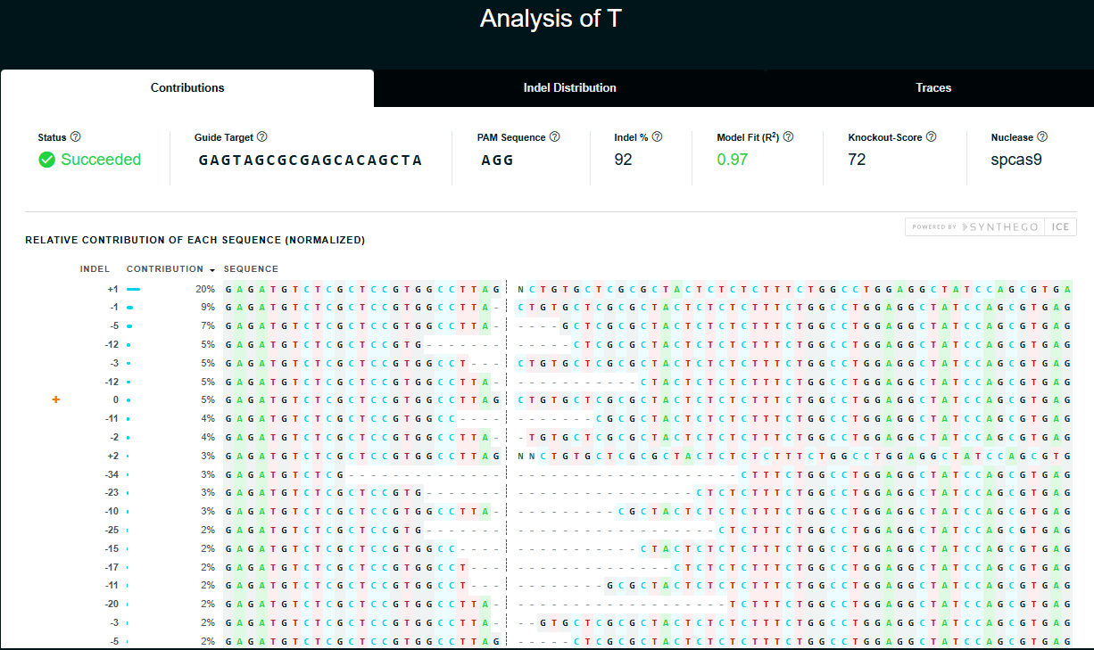 ICE Analysis ofPolyclonal Editing in HEK293T Cells (Target:B2M) 
