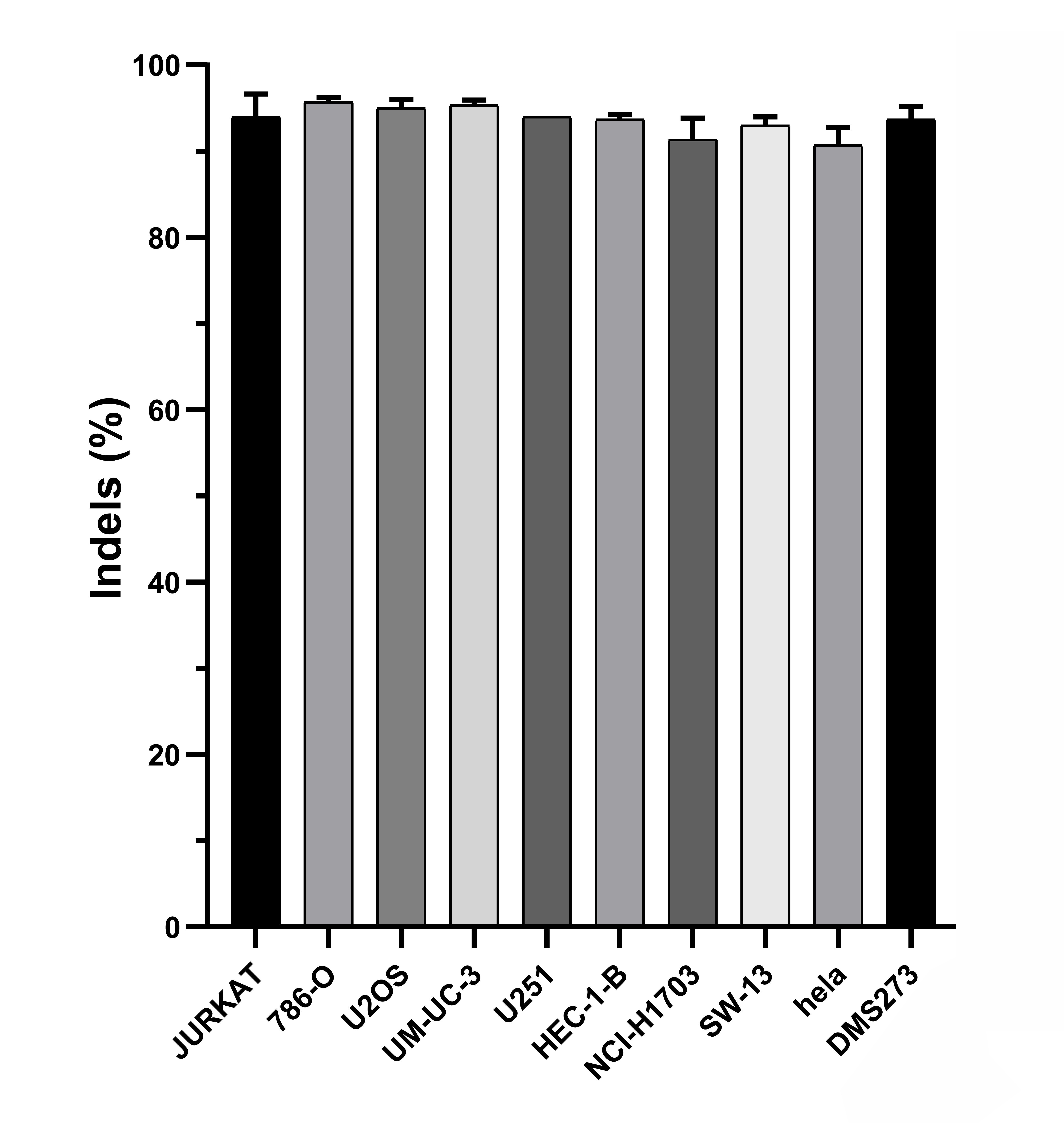 Representative Image ofEfficiently Edited Cells