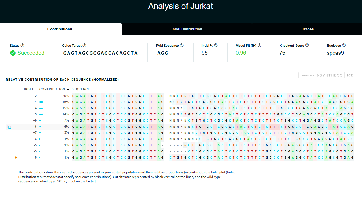 ICE Analysis of Polyclonal Editing in Jurkat Cells(Target:B2M)