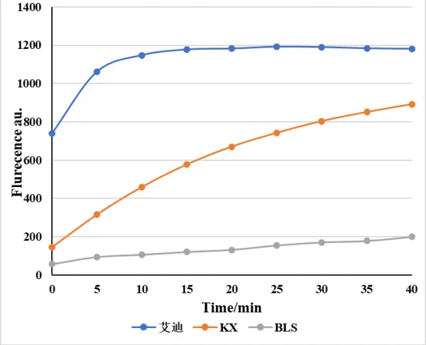 LwaCas13a Activity Comparison Test