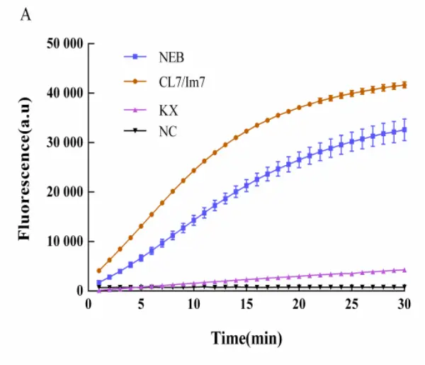 LbCas12a Activity Comparison Test