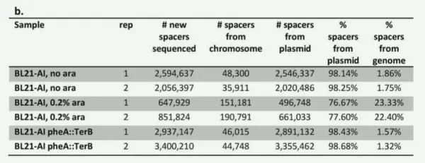 Figure 1b. Analysis of the origin of newly acquired spacers