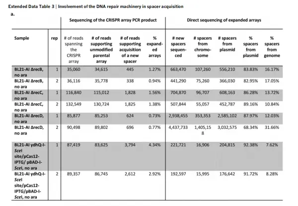Figure 9. Correlation between spacer acquisition and RecBCD complex activity
