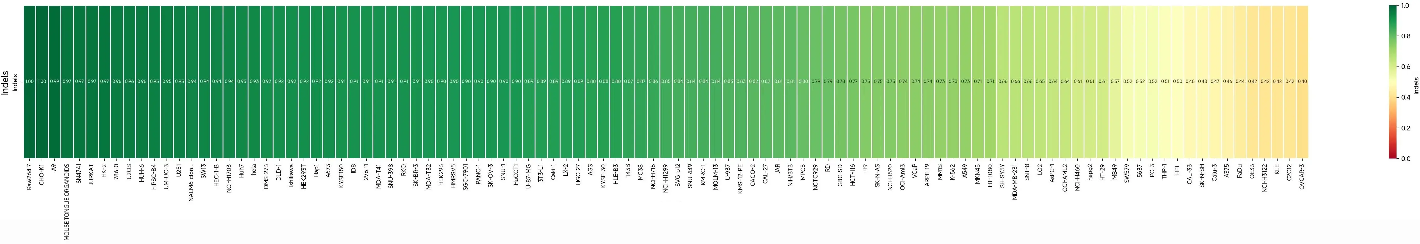 Broad-spectrum KO efficiency data