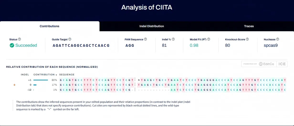 Figure 1. Bulk-population editing analysis at CIITA locus