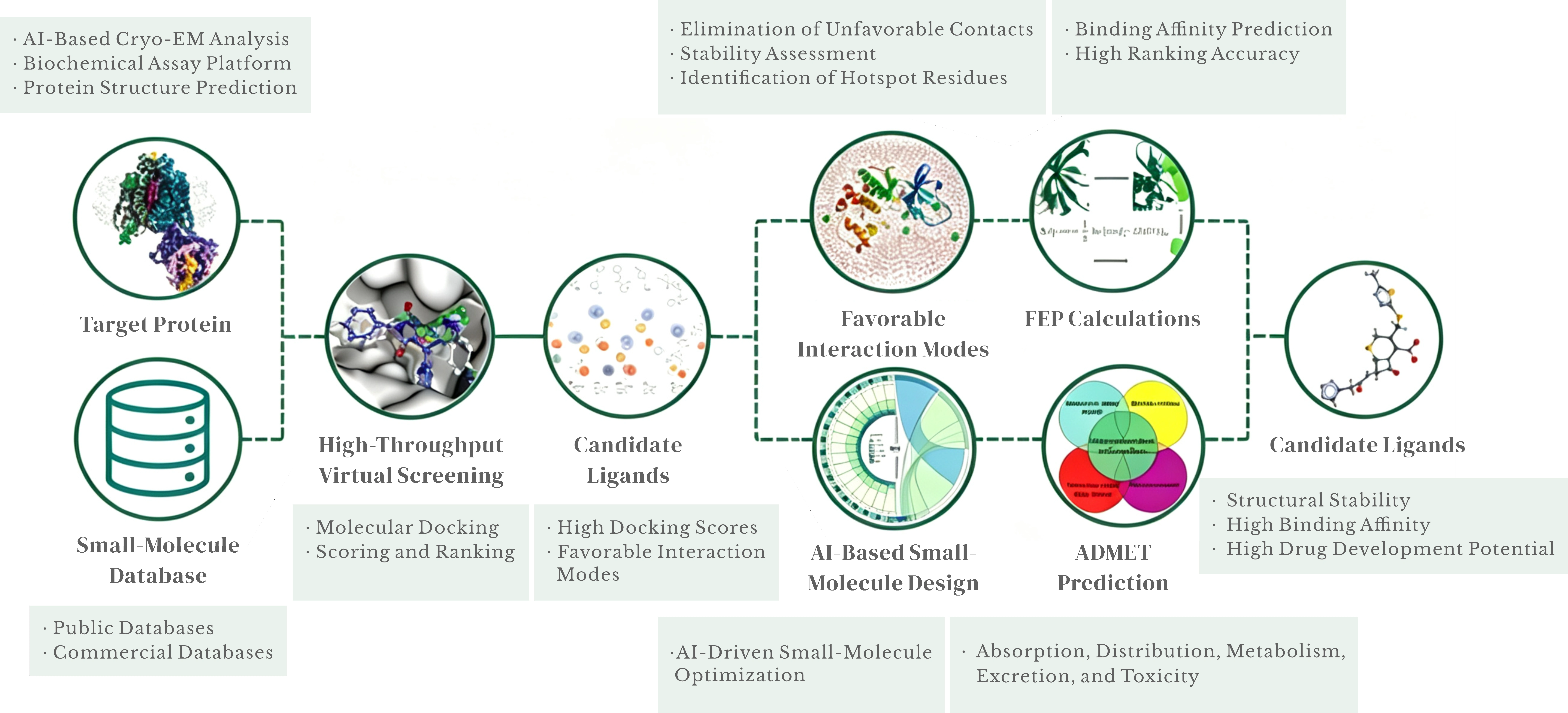 Integrated computational drug-discovery workflow